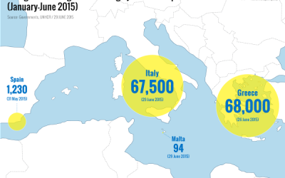 6,750 Nigerian migrants make the risky trip to Europe
